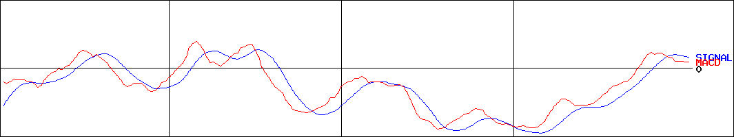 楽天 ETF-日経ダブルインバース指数連動型(証券コード:1459)のMACDグラフ