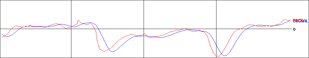 Ｂ-Ｒサーティワンアイスクリーム(証券コード:2268)のMACDグラフ
