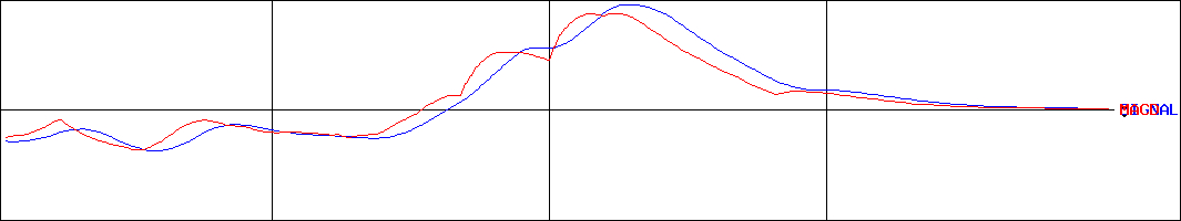 ベネフィット・ワン(証券コード:2412)のMACDグラフ