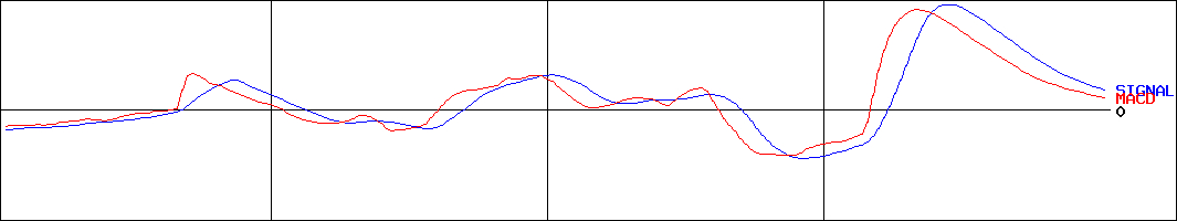 Ｊ－ＣＳロジネット(証券コード:2710)のMACDグラフ