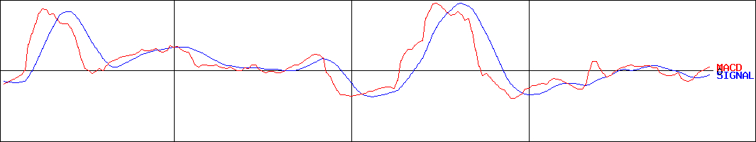ファーマライズホールディングス(証券コード:2796)のMACDグラフ