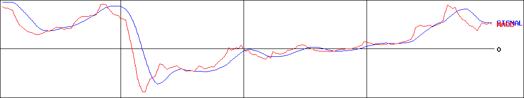 大森屋(証券コード:2917)のMACDグラフ