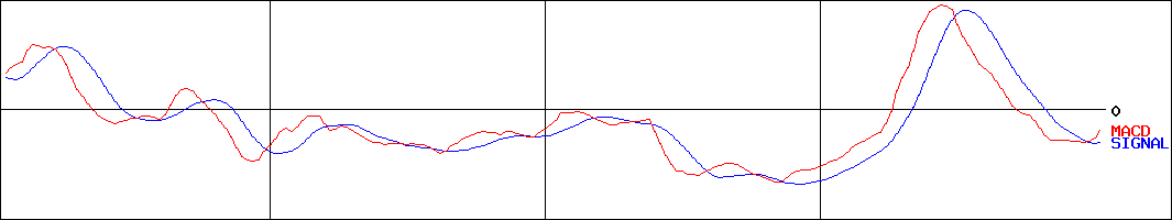 シーズメン(証券コード:3083)のMACDグラフ