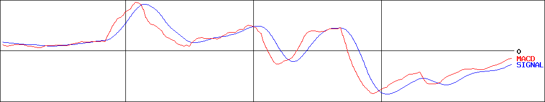 コーセーアールイー(証券コード:3246)のMACDグラフ
