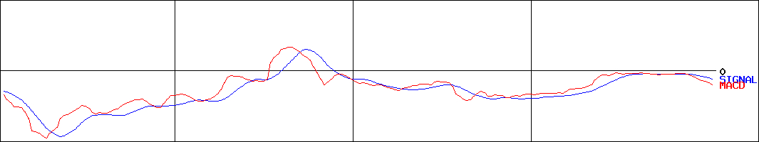 ジー・スリーホールディングス(証券コード:3647)のMACDグラフ