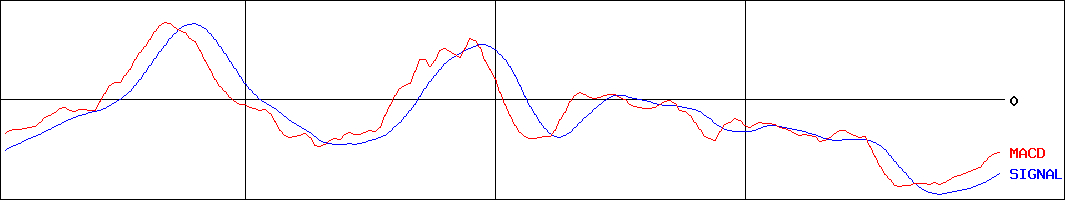 カオナビ(証券コード:4435)のMACDグラフ