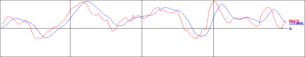 ゼネラルパッカー(証券コード:6267)のMACDグラフ
