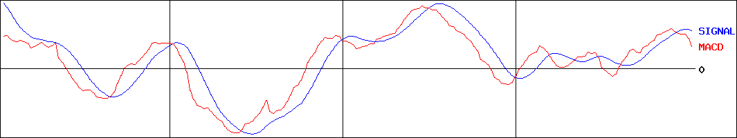 カヤバ(証券コード:7242)のMACDグラフ