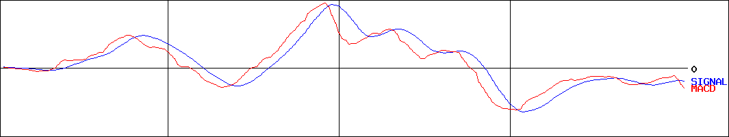 パリミキホールディングス(証券コード:7455)のMACDグラフ