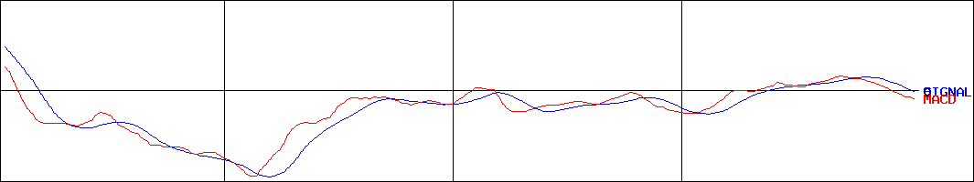 テイツー(証券コード:7610)のMACDグラフ
