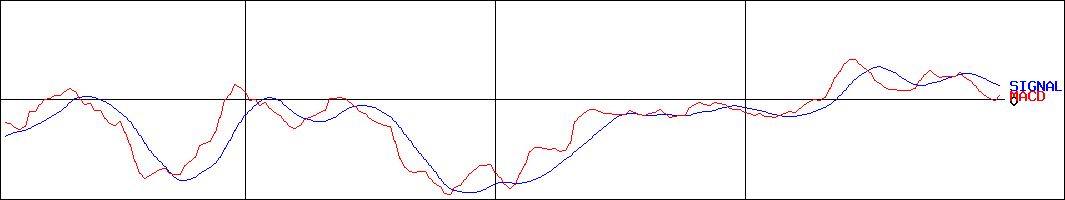 フジコピアン(証券コード:7957)のMACDグラフ