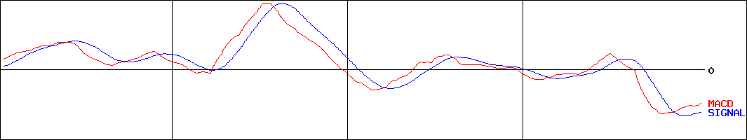 吉野家ホールディングス(証券コード:9861)のMACDグラフ