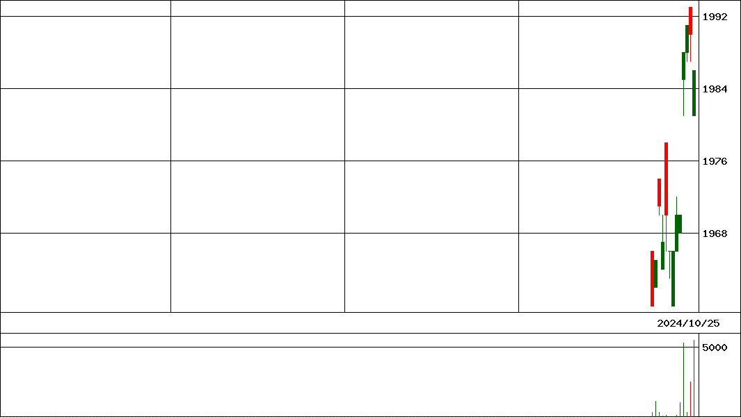 ｉＦ米１０国債ベア   (証券コード:140A)の200日チャート