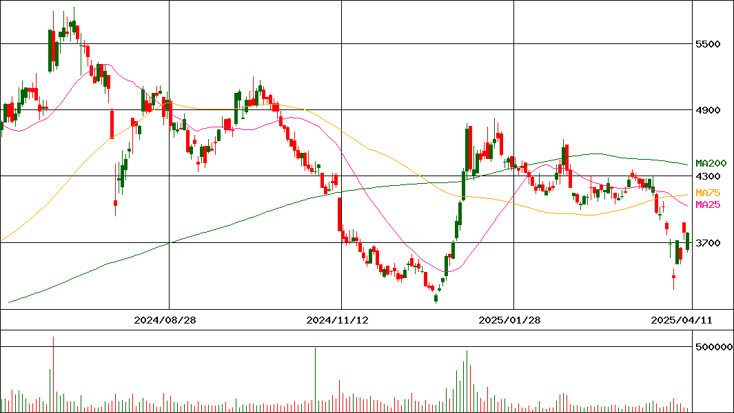 三井松島ホールディングス(証券コード:1518)の200日チャート