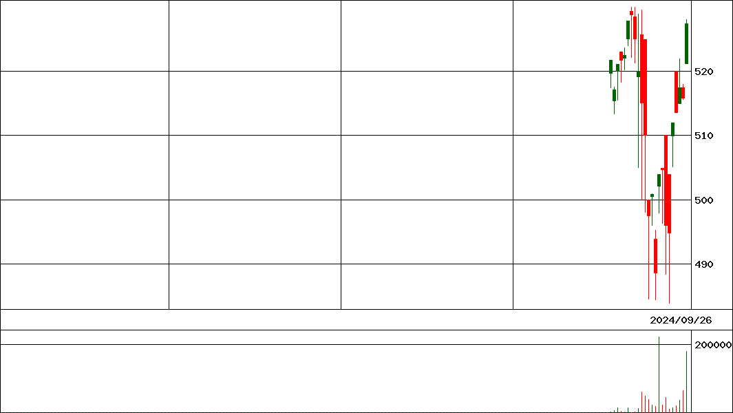 ＪＰＸプライム１５０(証券コード:159A)の200日チャート