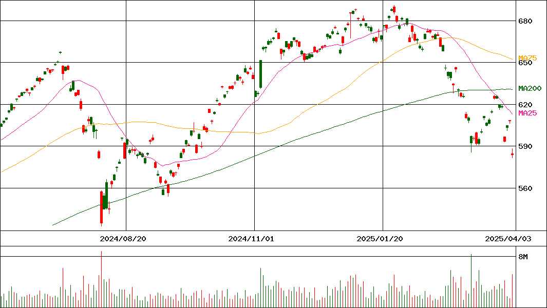 iシェアーズ S&P500 米国株 ETF(証券コード:1655)の200日チャート