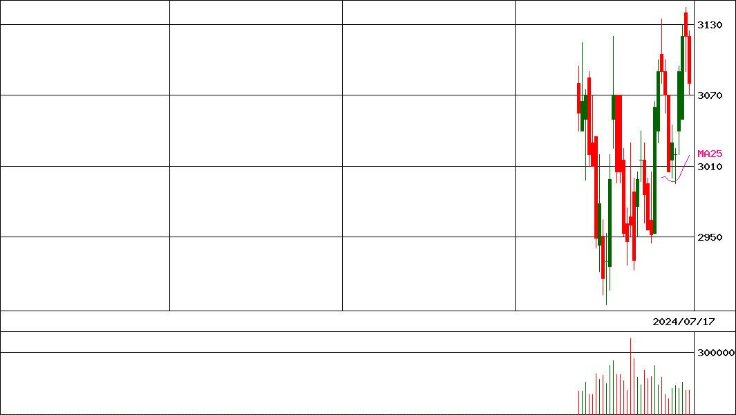 リョーサン菱洋ホールディングス(証券コード:167A)の200日チャート