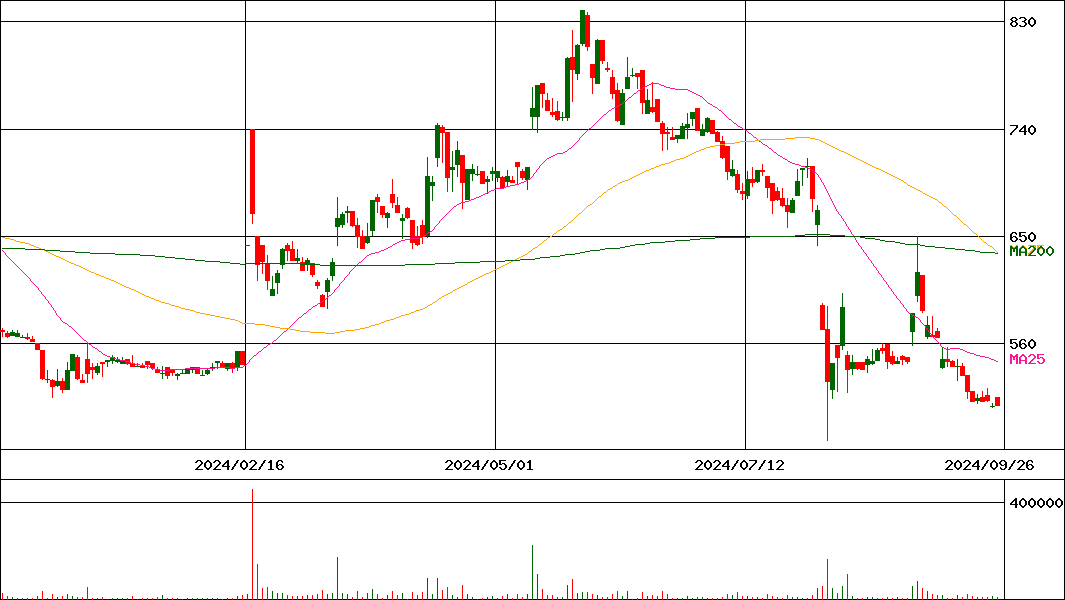 ＥＴＳホールディングス(証券コード:1789)の200日チャート