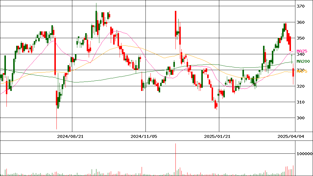 日本ハウスホールディングス(証券コード:1873)の200日チャート