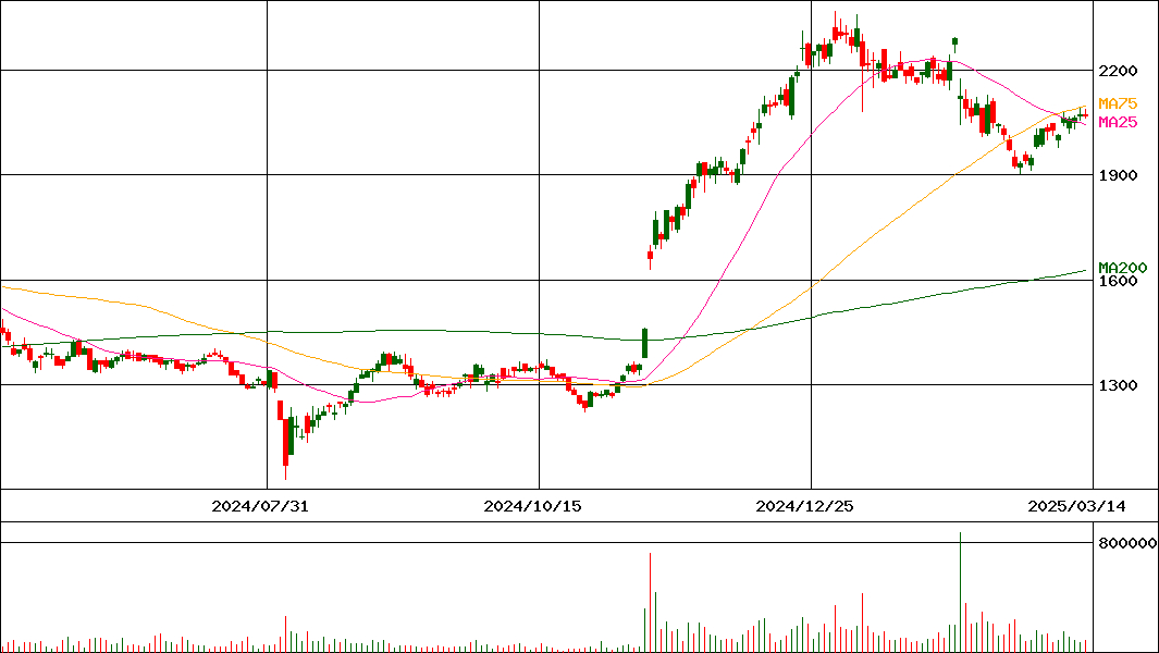 朝日工業社(証券コード:1975)の200日チャート