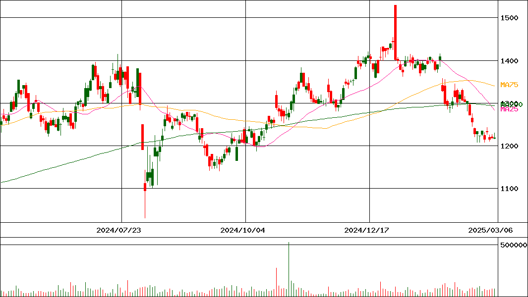 明星工業(証券コード:1976)の200日チャート