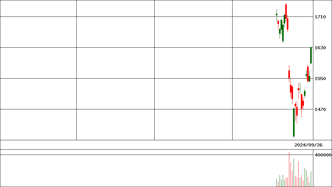 日経半導体株ＥＴＦ   (証券コード:200A)の200日チャート