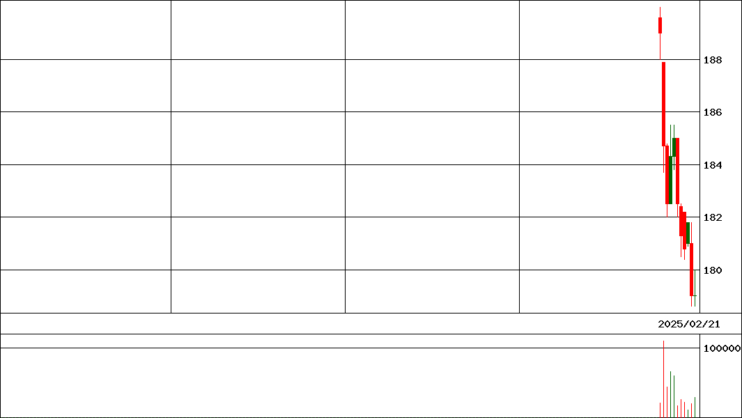 ｉＳＮＩＦＴＹ５０   (証券コード:201A)の200日チャート