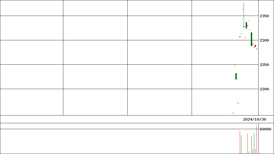 ＮＺＡＭ　ＤｏｗＨ   (証券コード:2088)の200日チャート