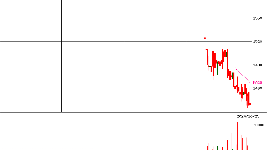 ｉＦ日経高リート      (証券コード:210A)の200日チャート