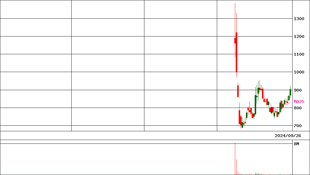 FaberCompany(証券コード:220A)の200日チャート