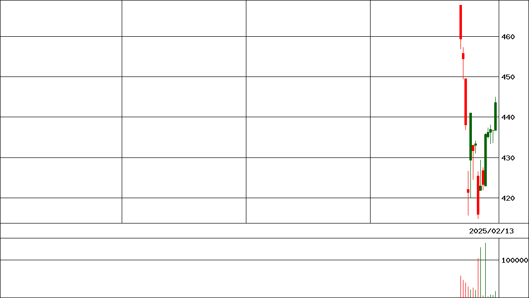 ＭＸＳ日経半導体株   (証券コード:221A)の200日チャート