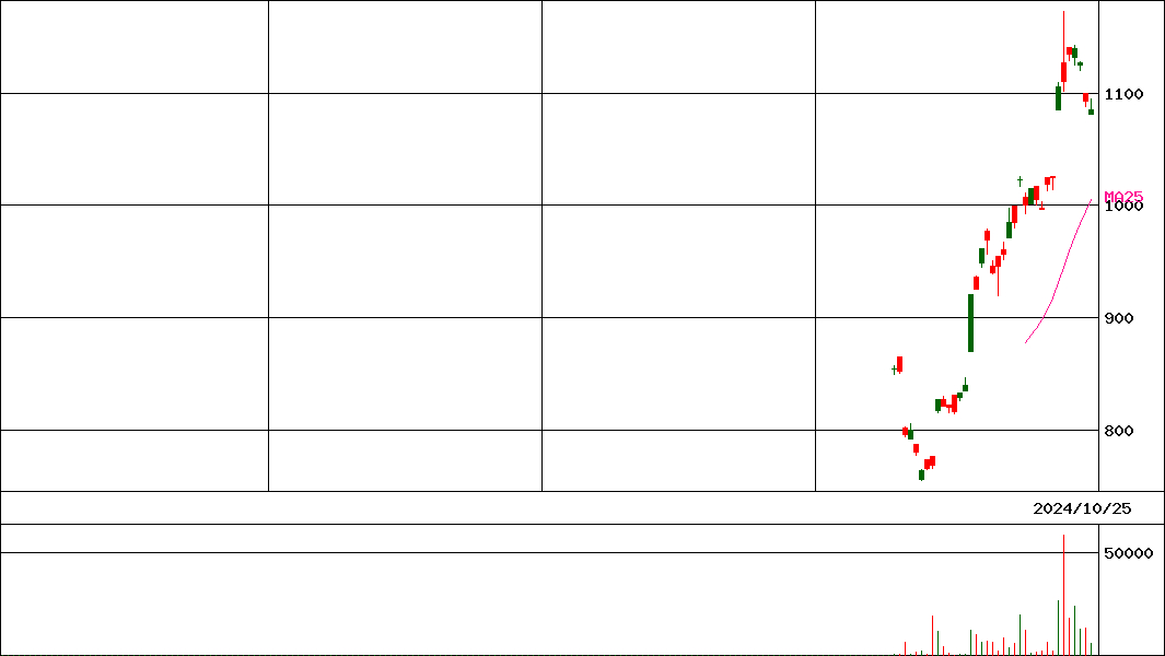 ＧＸウラニウム         (証券コード:224A)の200日チャート