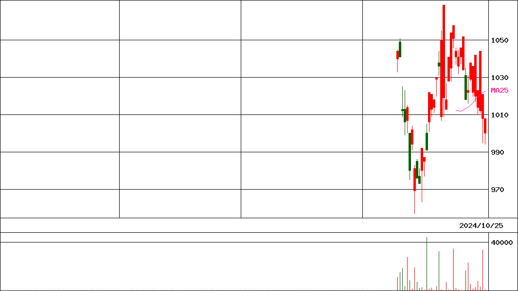 ＧＸＣＦキング日株   (証券コード:234A)の200日チャート