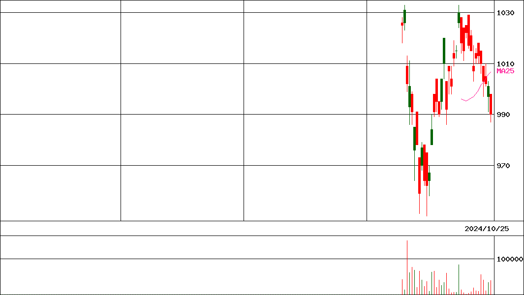 ＧＸ高配当３０日株   (証券コード:235A)の200日チャート