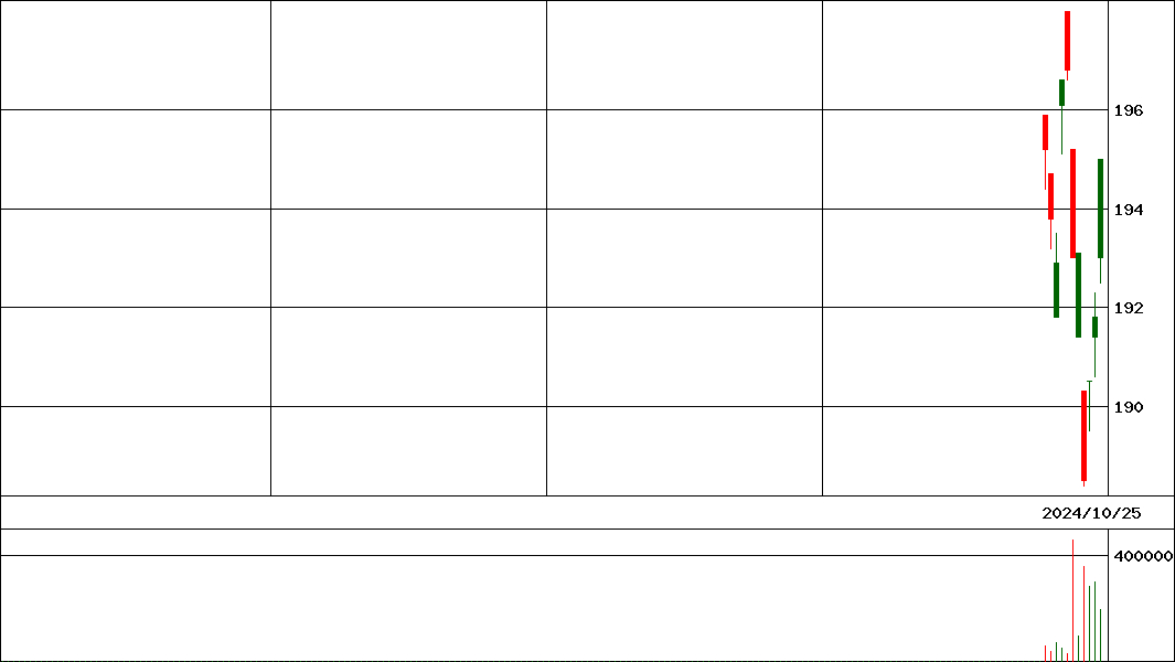 ｉＳ米国債二十五      (証券コード:237A)の200日チャート