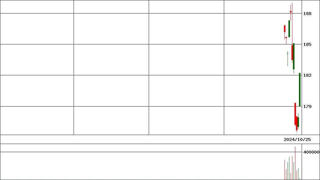 ｉＳ米国債二十五ヘジ(証券コード:238A)の200日チャート