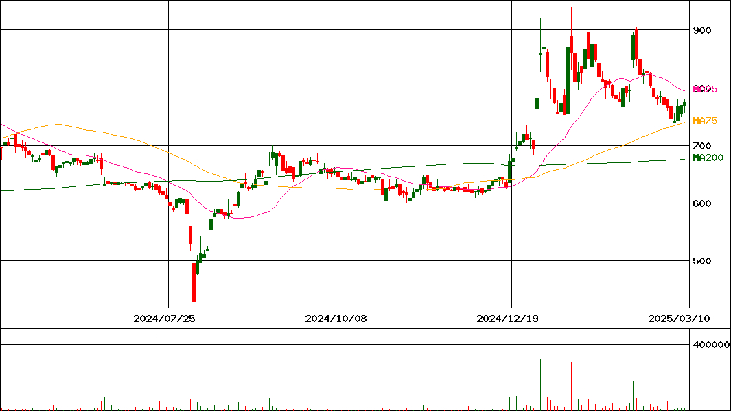 共同ピーアール(証券コード:2436)の200日チャート