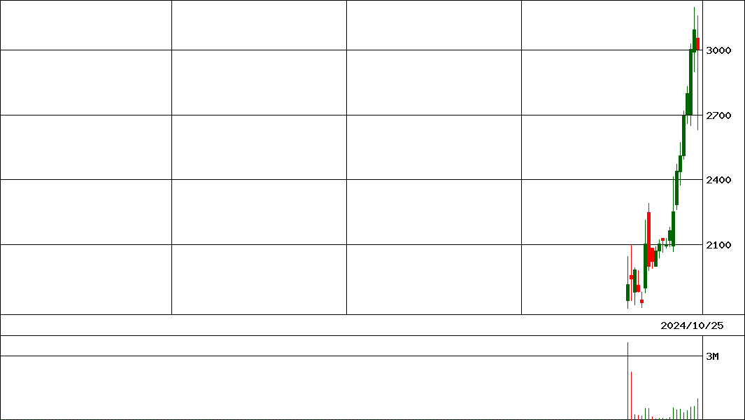 グロースエクスパートナーズ(証券コード:244A)の200日チャート