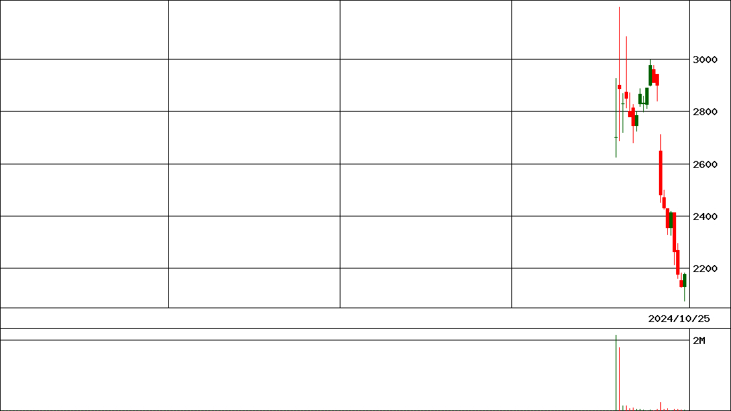 ＩＮＧＳ(証券コード:245A)の200日チャート