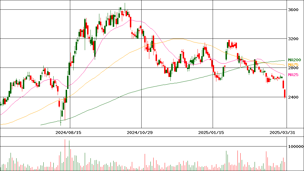 ヒビノ(証券コード:2469)の200日チャート