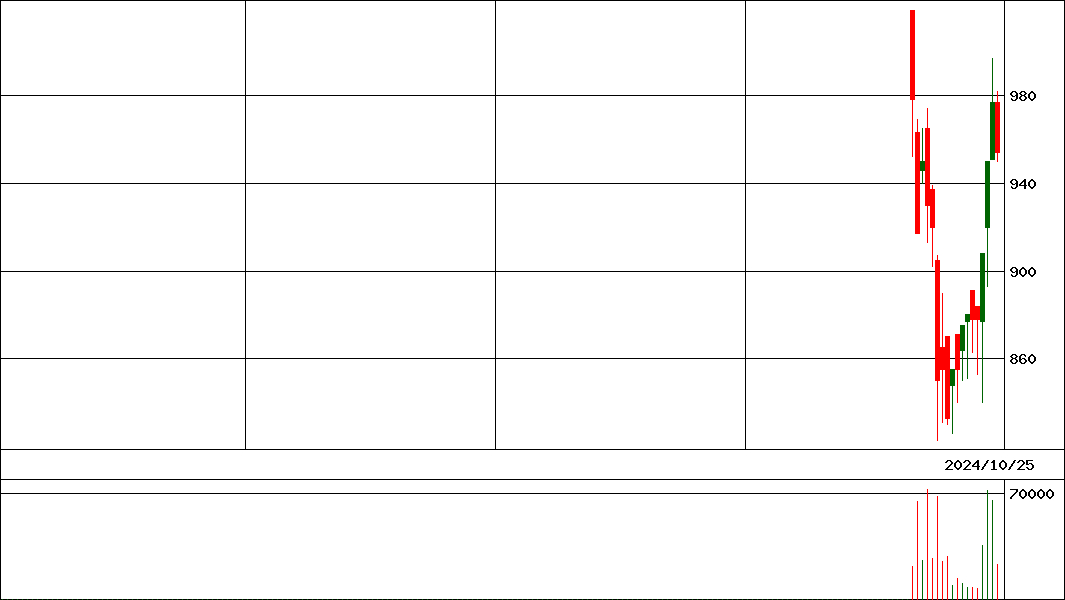 ＡＩフュージョン      (証券コード:254A)の200日チャート