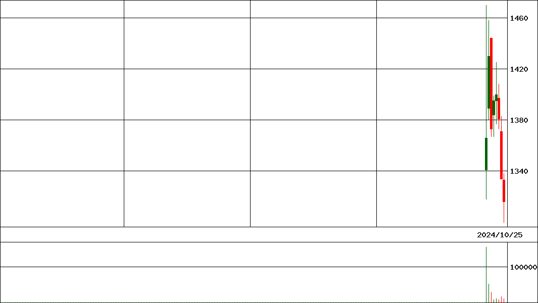 日水コン                  (証券コード:261A)の200日チャート