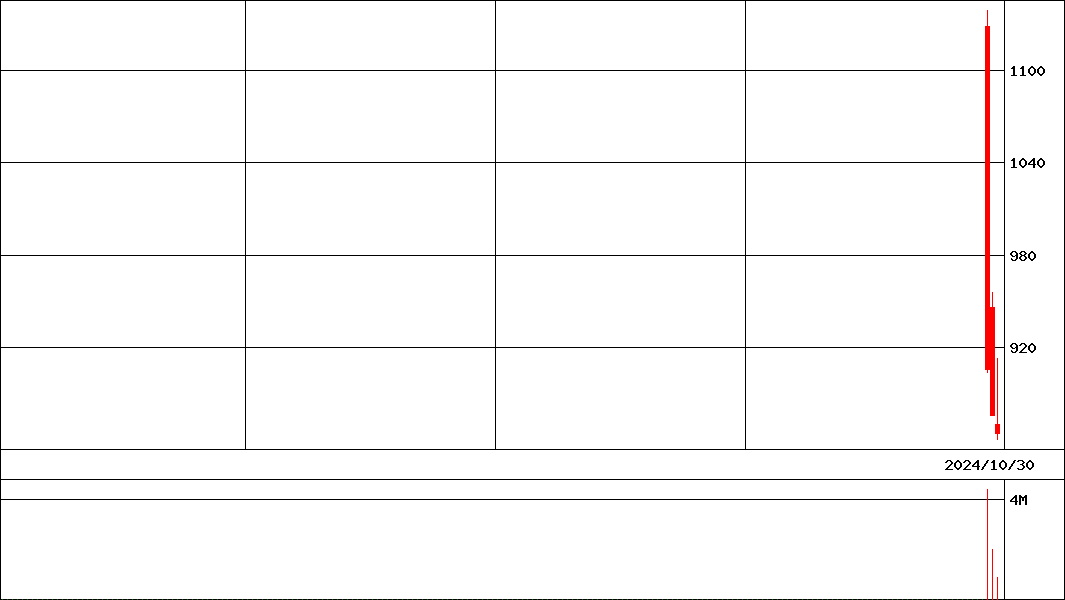 Ｇ－エイチエムコム   (証券コード:265A)の200日チャート