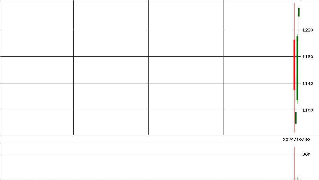 リガク                     (証券コード:268A)の200日チャート