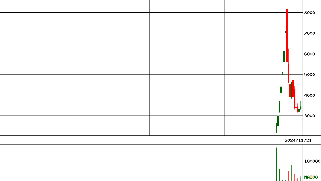 Sapeet(証券コード:269A)の200日チャート