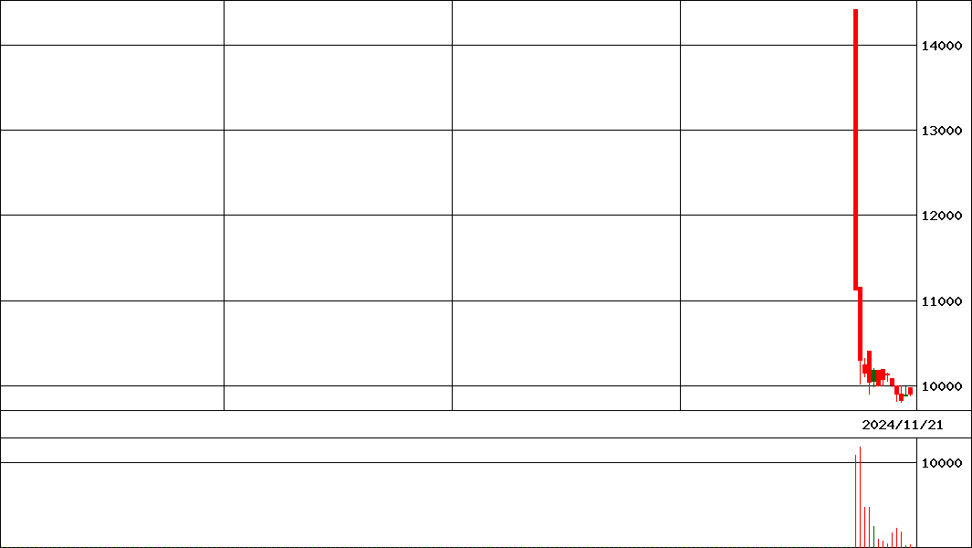 ＳＢＩサウジ上場投信(証券コード:273A)の200日チャート