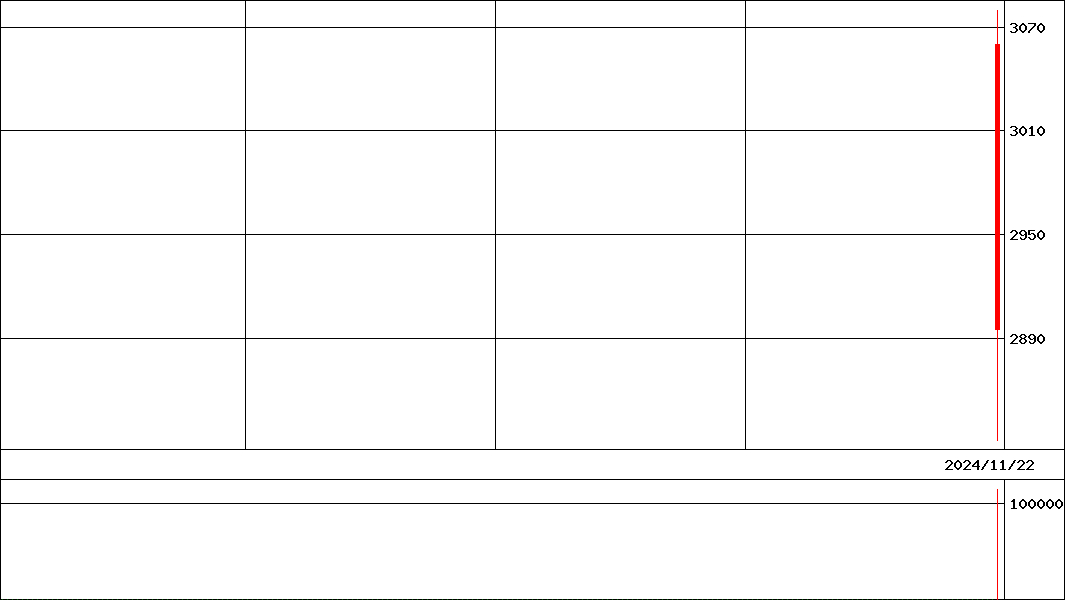 ガーデン                  (証券コード:274A)の200日チャート