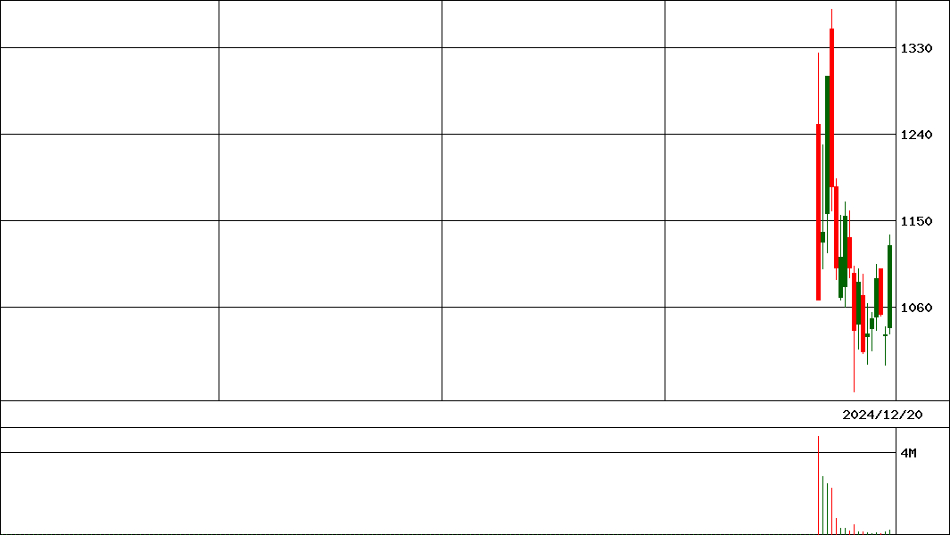 Ｇ－ククレブ            (証券コード:276A)の200日チャート