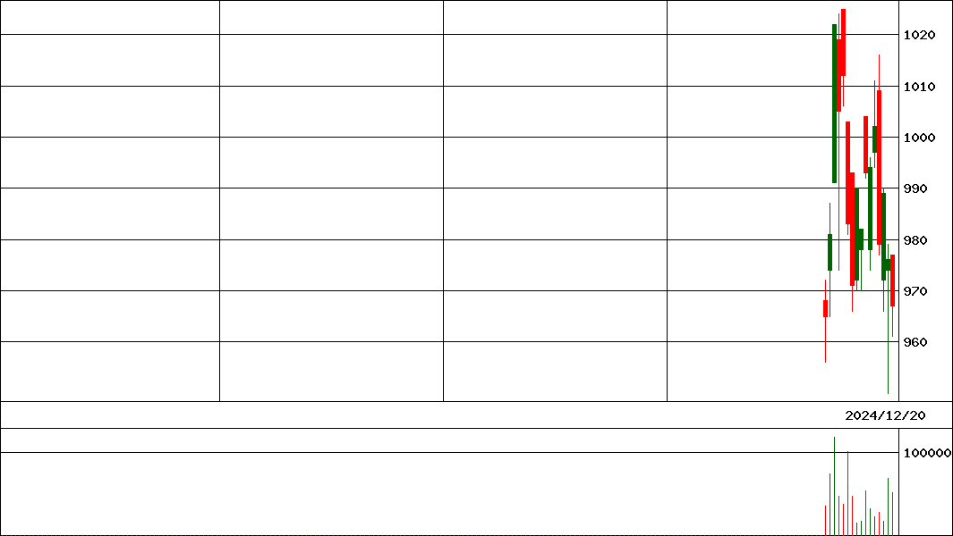 ＧＸ半導体１０日株   (証券コード:282A)の200日チャート