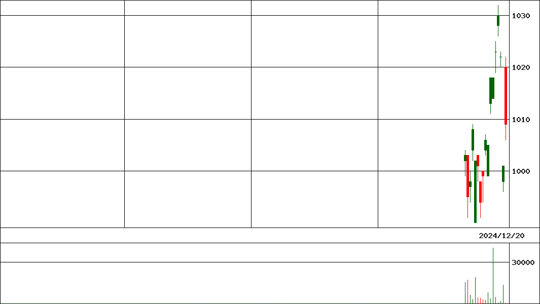 ＧＸＵＳテック配貴族(証券コード:283A)の200日チャート